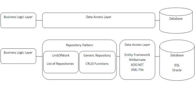 Repository with Entity Framework